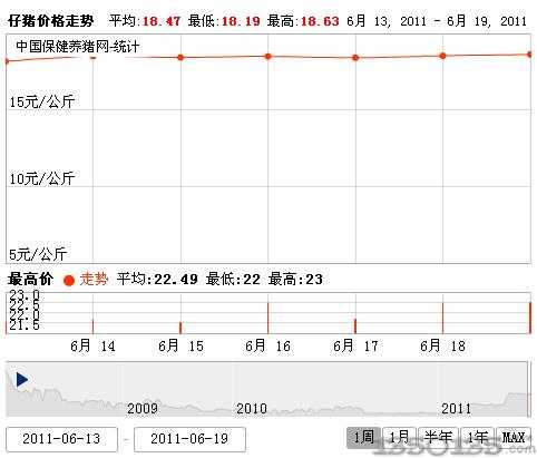 2011年6月20日全国仔猪价格走势图