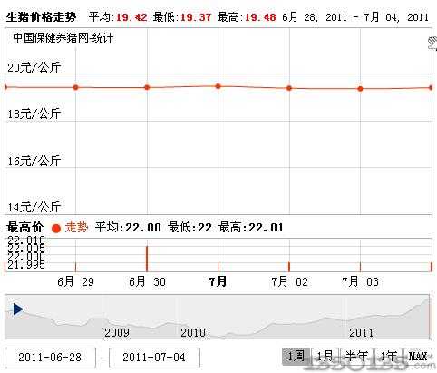 2011年7月5日全国生猪价格走势图