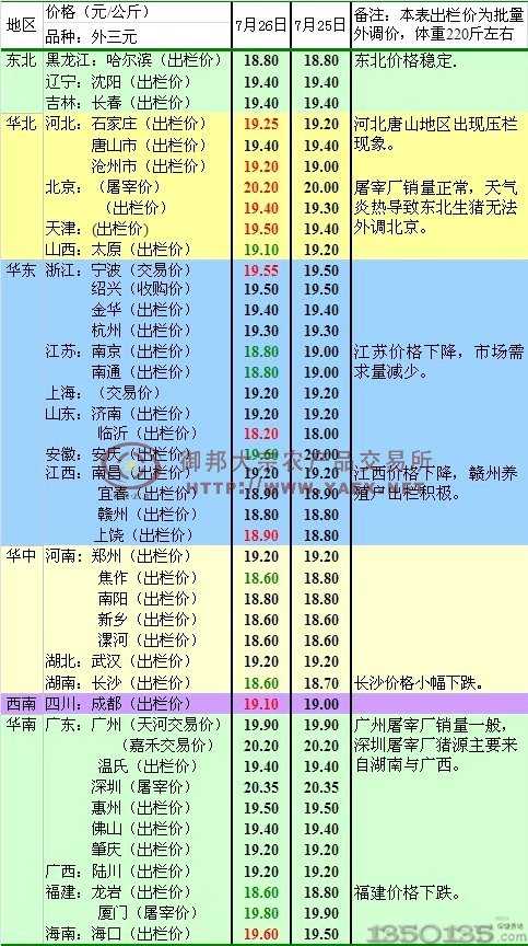 7月27日生猪、仔猪玉米豆粕行情早评