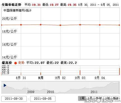 9月6日生猪价格走势