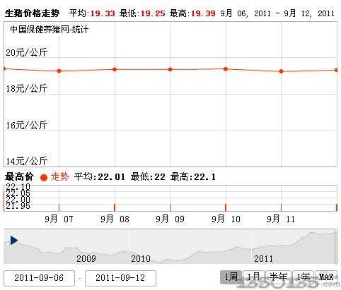 2011年9月13日外三元生猪价格走势排行