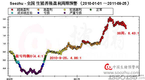 猪料比价： 小幅回落至6.43：1