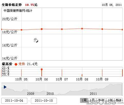 2011年10月11日生猪价格走势图