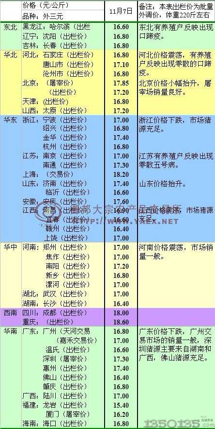 2011年11月5日各地生猪价格行情