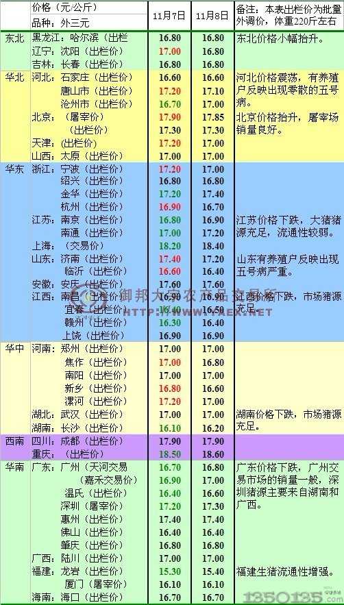 2011年11月10日生猪市场行情早评
