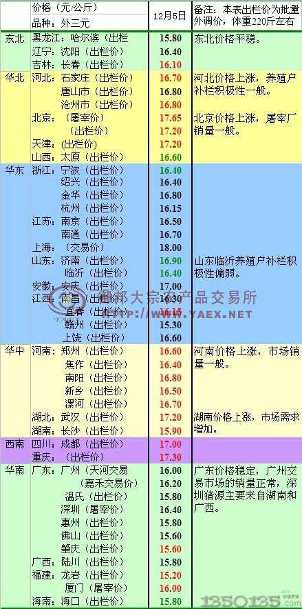 各省生猪价格