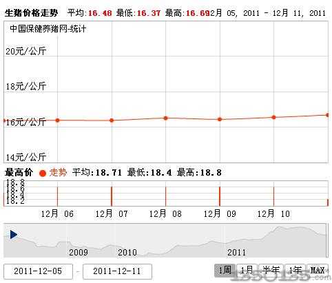 2012年12月12日生猪价格走势图