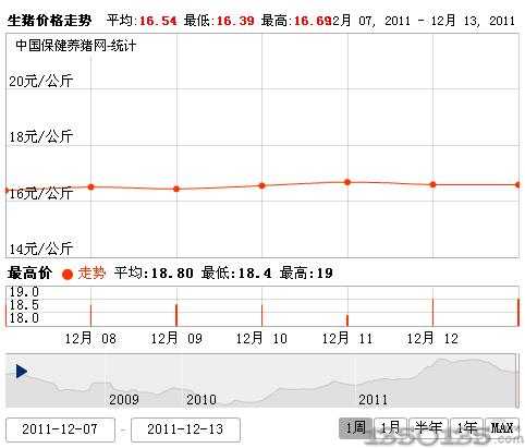 2011年12月14日生猪价格走势图