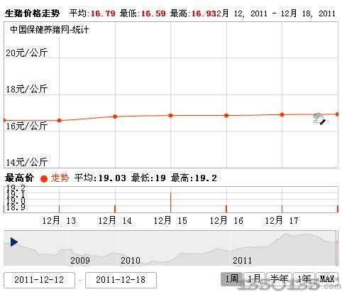 2011年12月19日生猪价格走势排行