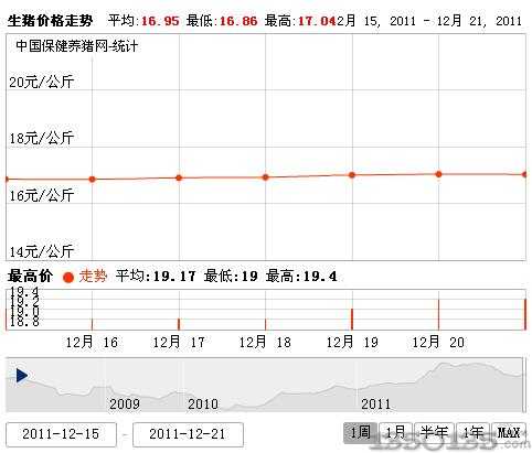 2011年12月22日全国生猪价格走势排行
