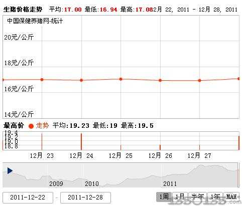 2011年12月29日生猪价格