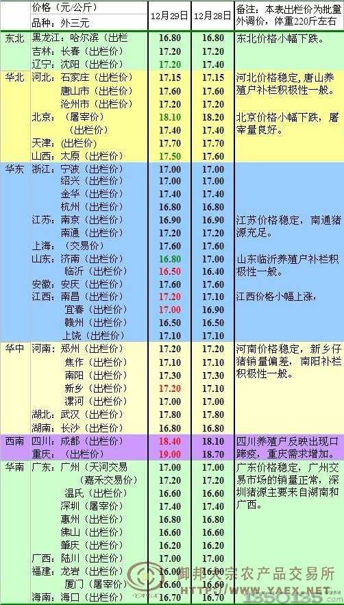 2011年12月30日生猪市场行情早评