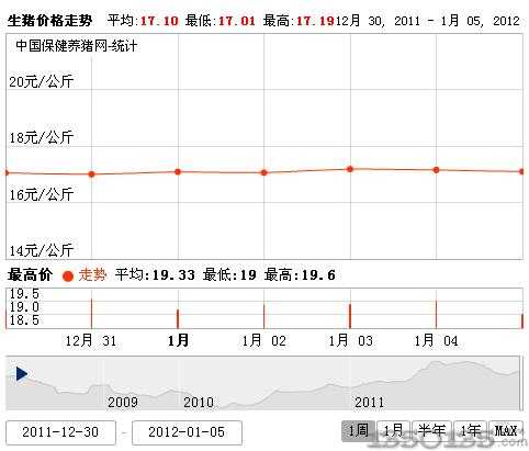 2012年1月6日生猪价格走势图