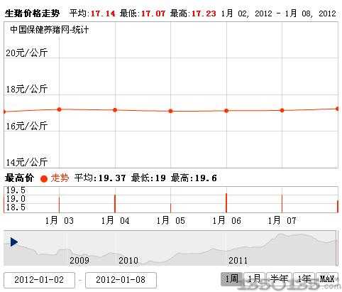 2012年1月9日生猪价格排行