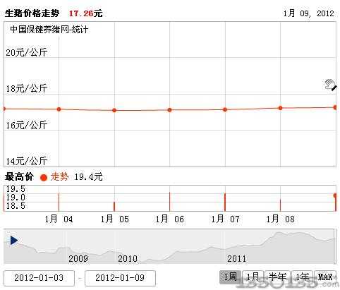 2012年1月10日生猪价格走势图