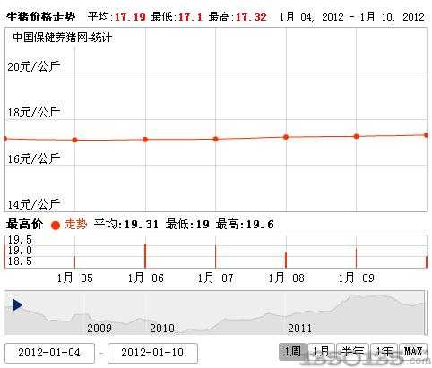 2012年1月11日生猪价走势排行