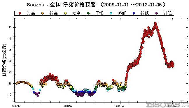 2011年全国仔猪价格预警