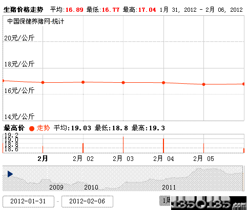 2012年2月7日生猪价格走势图