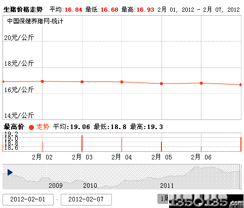 2012年2月8日生猪价格走势图