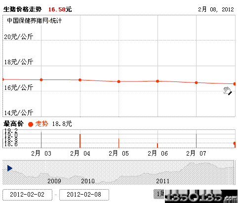 2012年2月9日生猪价格走势图