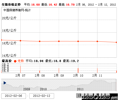 2012年2月13日生猪价格走势图