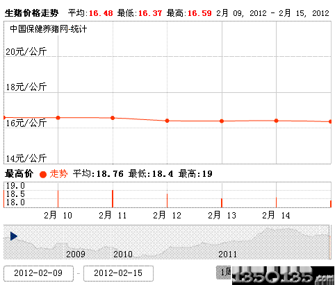 2012年2月16日生猪价格走势图