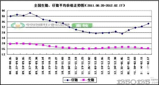 全国生猪、仔猪价格走势图