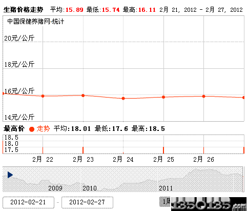2012年2月28日生猪价格走势图