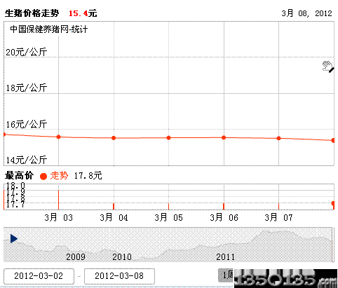 2012年3月9日生猪价格走势图