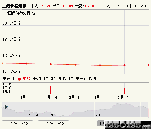 2012年3月19日生猪价格走势排行