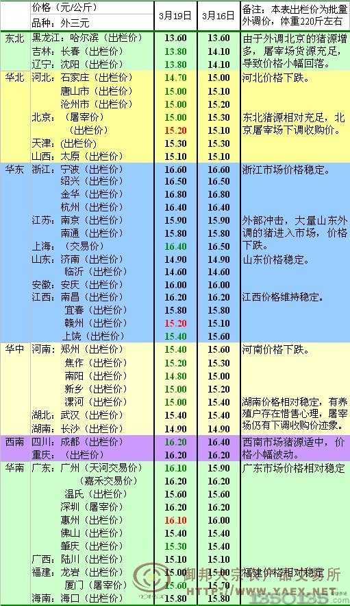 2012年3月22日生猪市场行情