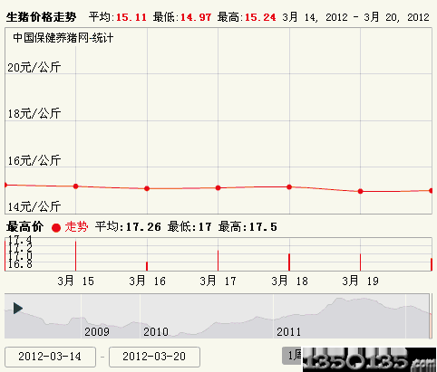 2012年3月21日生猪价格走势图
