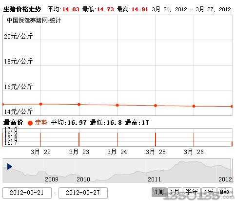 2012年3月28日生猪价格走势图