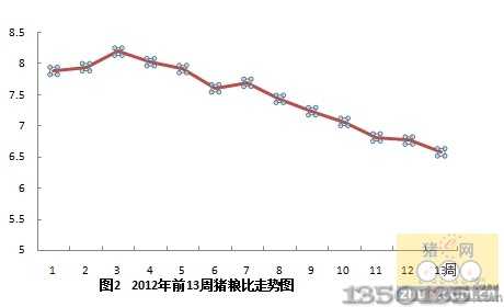 2012年13周猪粮比走势图