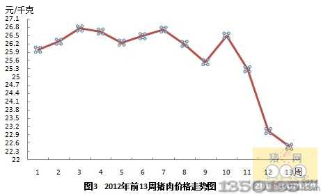 2012年13周猪肉价格走势图
