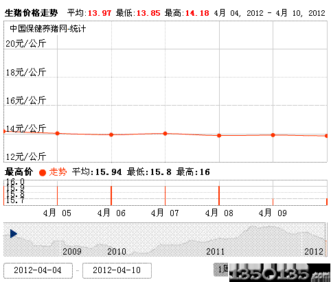 2012年4月11日生猪价格走势排行