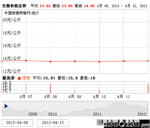 2012年4月13日生猪价格走势图