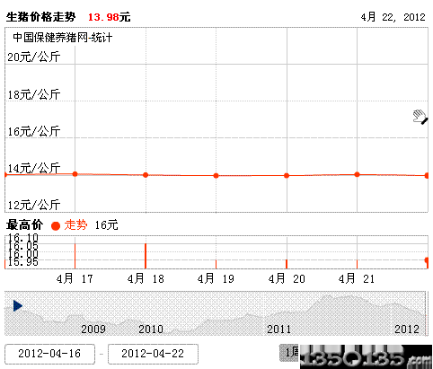 2012年4月23日生猪价格走势图