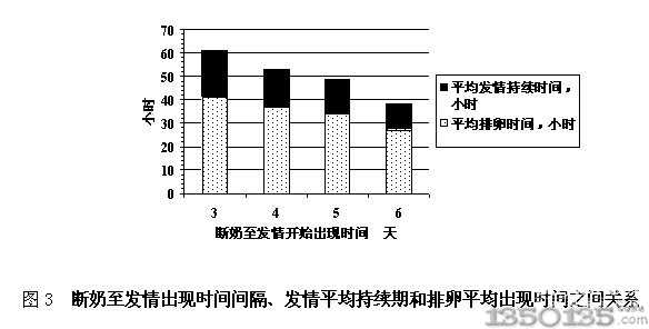 图3  断奶至发情出现时间间隔、发情平均持续期和排卵平均出现时间之间关系