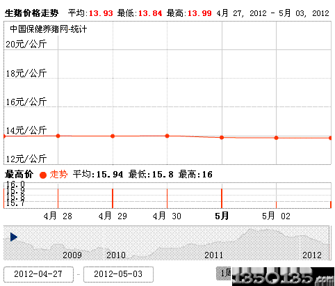 2012年5月4日生猪价格走势图