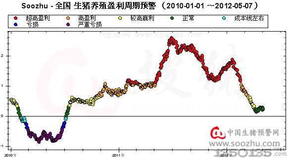 全国生猪市场所处盈亏周期位置