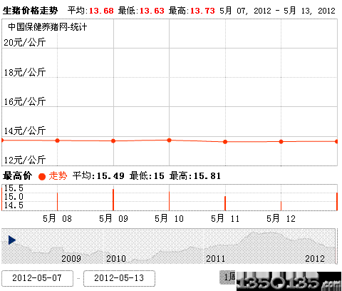 2012年5月14日生猪价格走势图