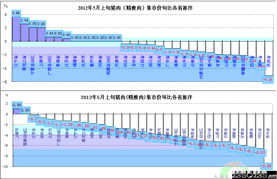 2012年5月上旬猪肉价格各地排序