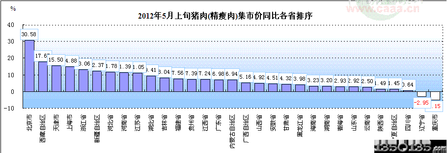 2012年上旬猪肉价格同比各省排序