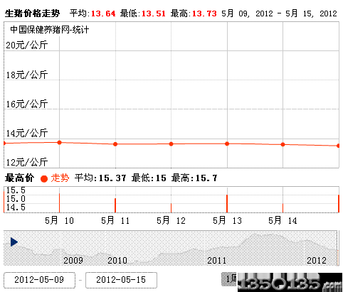 2012年05月16日全国土杂猪价格排行榜
