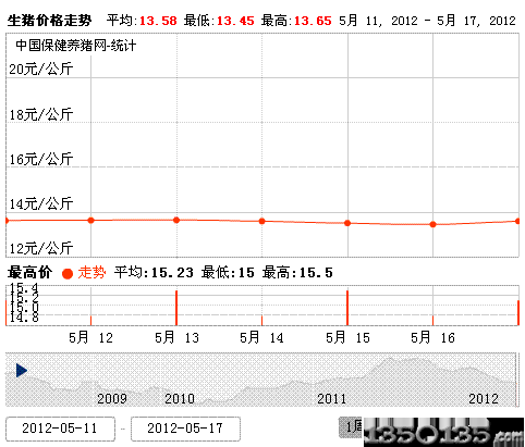 2012年5月18日生猪价格走势图