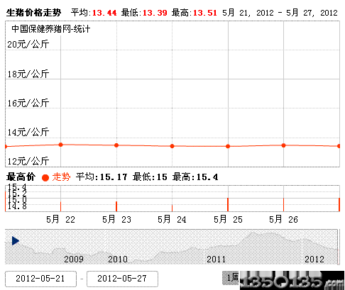 2012年5月28日生猪价格走势图