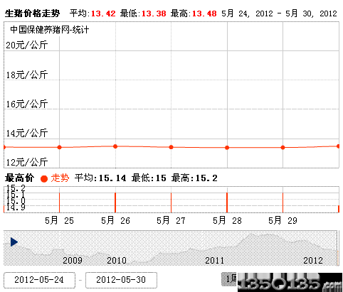 2012年5月31日生猪价格走势