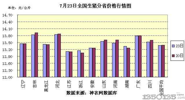 7月23日全国分省生猪价格