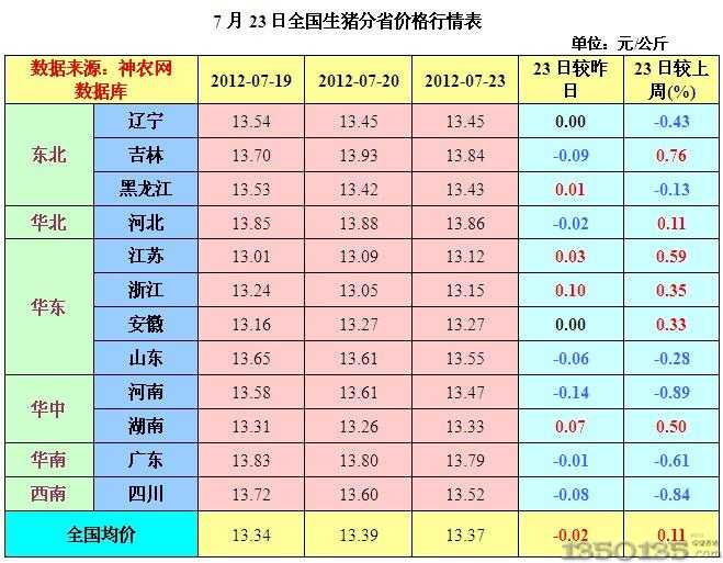 7月23日全国各省生猪价格